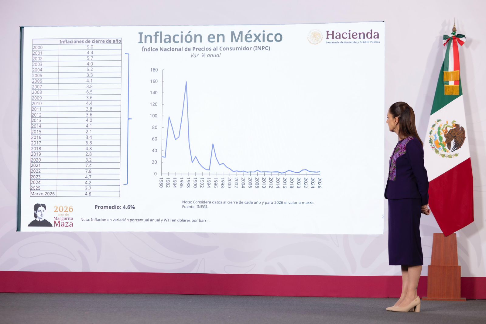 Gobierno federal reporta inflación contenida y refuerza control de precios