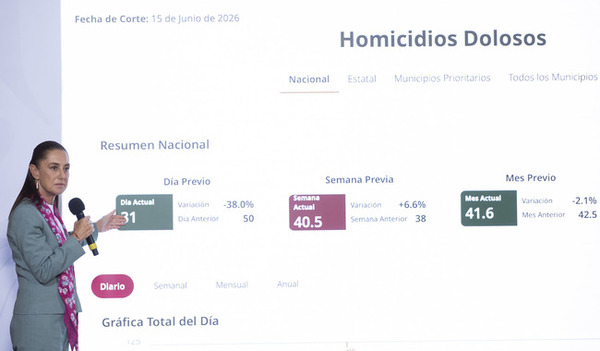 Sheinbaum destaca reducción de homicidios